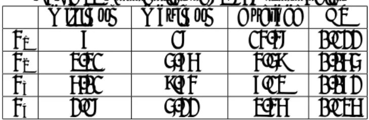Table 3 summarizes the minimum, maximum, average, and coeﬃcient of variation (CV) of the four criteria: V 1 , the number of nodes, V 2 , the total link length (10 3 km), V 3 , the total path length weighted by path traﬃc (10 3 km × Gbps), and V 4 , the amo