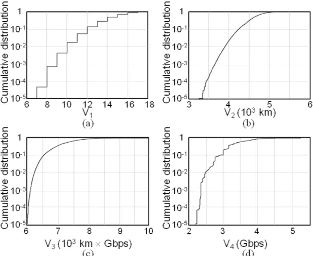 Figure 3: Cumulative distribution of each of four criteria