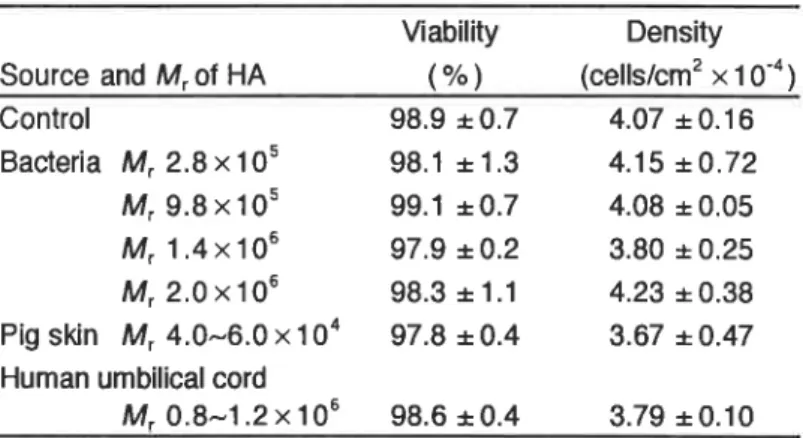 Table 4. Effects of hyaturonan(HAl on the  abi‖ ty and the densК y Of synO al ce‖ s Viab‖ Ry Denshy Source and Vrof HA       (%)   (celISん m2× 10‐ 4) Contro1                   98.9± 0.7     4.07± 0.16 Bacteria M「 2.8× 105       98.1  ± 1.3     4.15± 0,72 ん