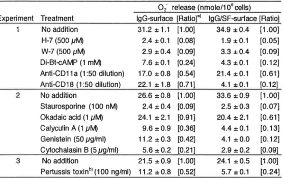 Table 9i Charactettzation of O」 release by neutrophils on ttG‐ and igG/syno a1 luid(SFl‐