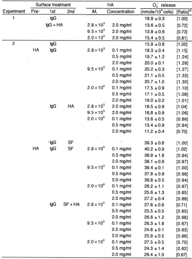 Table 1 2. Effect of hyaluronan(HAltreatment of biongical surfaces on Of release by settled neutrophils