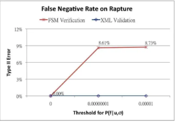 Fig. 6. False negative rate for FSM-based and XML-based approaches.
