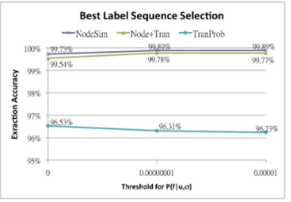 Fig. 7. Best label sequence selection for extraction effectiveness