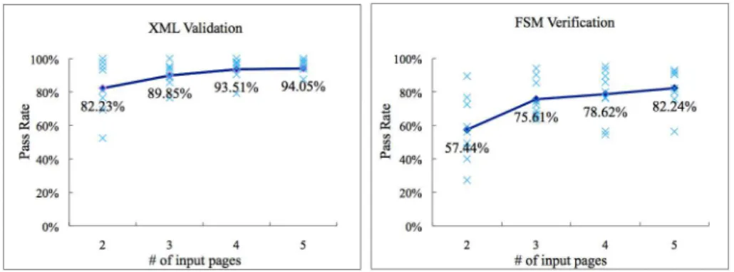 Fig. 8. Percentage of pages that pass through verification with various training pages for wrapper induction