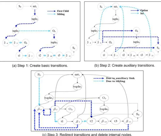 Fig. 4. Generating a finite automata from the augmented schema tree in Fig. 1(b).