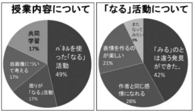 図 3.5-3 は授業後の振り返りとその内容を分析 したものである。 授業内容については， 自分及び周りが自画像 に 「なる」 活動， 共同学習 （オルタナティヴ活動）， 及び自画像について考える活動について面白さを 感じる生徒の様子が見られた。 また，（自身及び周 りが） 「なる」 活動について， 生徒の言葉を分析 すると， 「みる」 活動とは違う発見ができたと述べ る生徒が多かった。 次いで作者と同じ感情になれ る， 表情を作る活動に楽しみを見出すなど， 「な る」 鑑賞活動を好意的に取り組んでいる様子