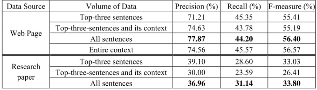 Table 4. Results for term classification on different volumes of data. 