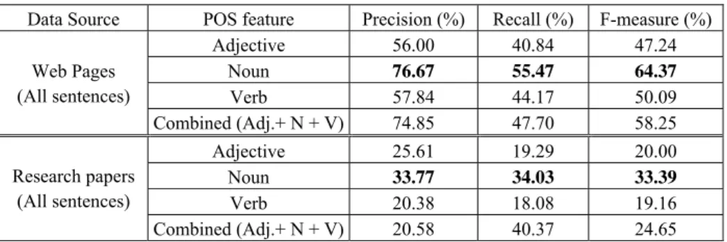 Table 5. Results for term classification on different POS tags. 