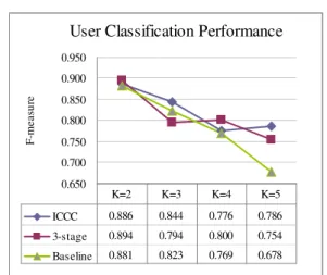 Figure 8. Performance of user classification (by decision tree) with respect to various numbers of clusters