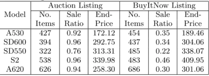 Table 2: Comparison of auction listing and BuyIt- BuyIt-Now listing