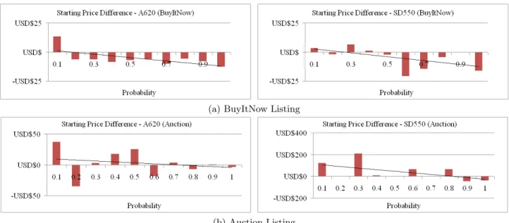 Figure 3: Negative correlation between difference of starting price and sold probability