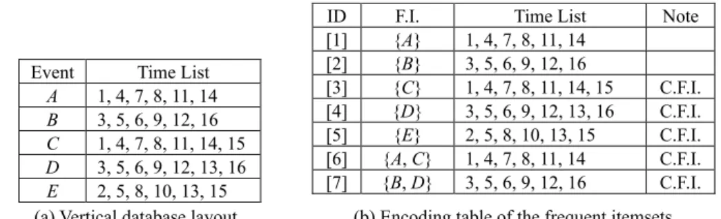 Fig. 2. Vertical format and frequent itemsets for example database TD.
