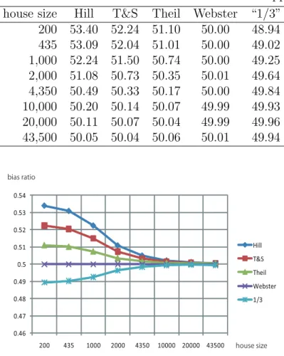 Table 1: Each entry denotes the average bias ratio (%) for one million tests applying one of the new ﬁve for each of various house sizes on the basis of the 2000 apportionment