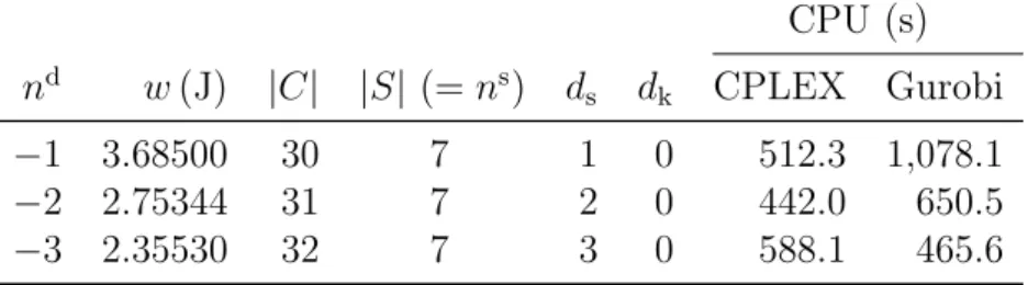 Table 1: Computational results of the three layer example CPU (s) n d w (J) | C | | S | (= n s ) d s d k CPLEX Gurobi − 1 3.68500 30 7 1 0 512.3 1,078.1 − 2 2.75344 31 7 2 0 442.0 650.5 − 3 2.35530 32 7 3 0 588.1 465.6