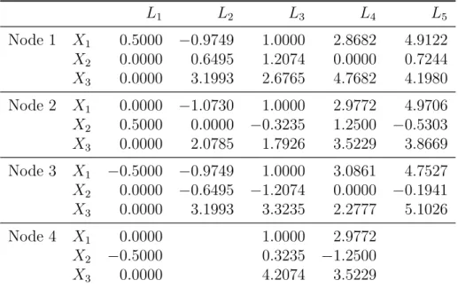 Table 3: Locations of the nodes of the L-shaped initial structure in Figure 7 L 1 L 2 L 3 L 4 L 5 Node 1 X 1 0.5000 − 0.9749 1.0000 2.8682 4.9122 X 2 0.0000 0.6495 1.2074 0.0000 0.7244 X 3 0.0000 3.1993 2.6765 4.7682 4.1980 Node 2 X 1 0.0000 − 1.0730 1.000