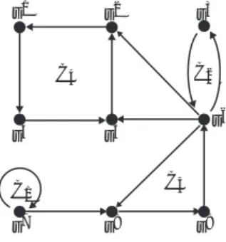 Figure 1: The graph D F has directed cycles of length 1, 2, 3 and 4.