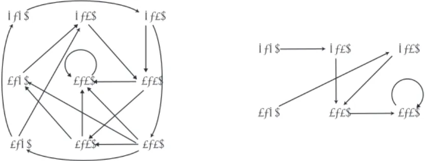 Figure 3: Left: The directed graph deﬁned by A and B ; Right: The directed graph deﬁned by A  and B 