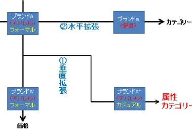 図 8  アパレル製品カテゴリーの希薄化メカニズム 