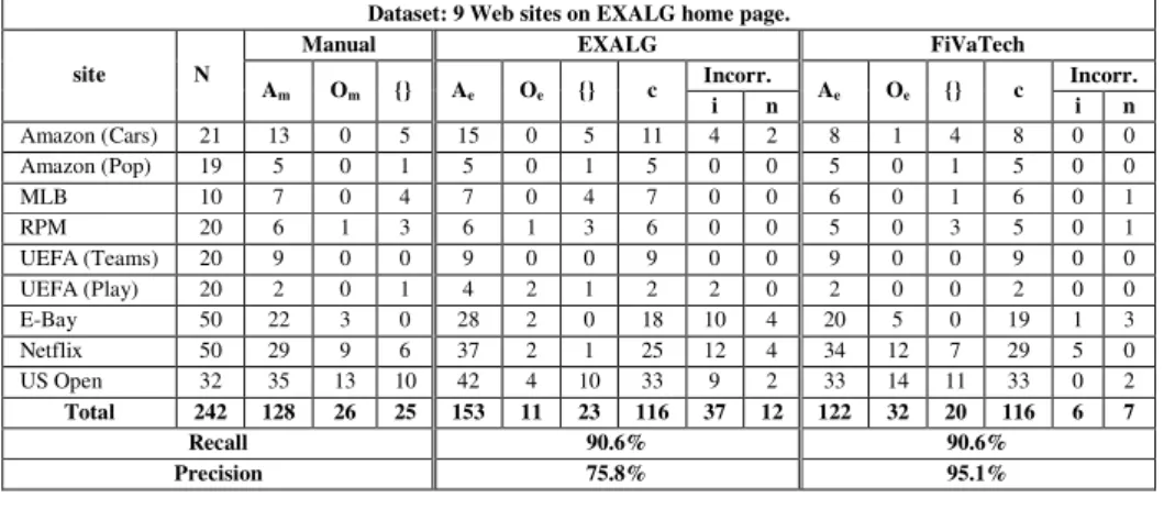 Table 1. The evaluation of FiVaTech extracted schema and its comparison with EXALG schema.