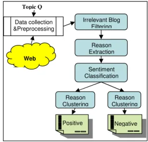 Figure 1 shows the flowchart of the blog analysis system. The three main tasks are reason extraction, sentiment classification, and reason clustering
