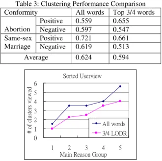 Table 3 shows the performance of reason clustering on positive and negative reasons for both topics