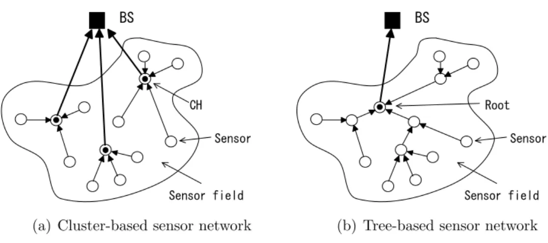 Figure 1: Wireless sensor networks