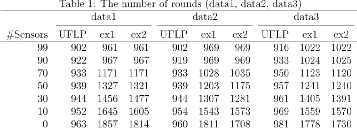 Table 1: The number of rounds (data1, data2, data3)