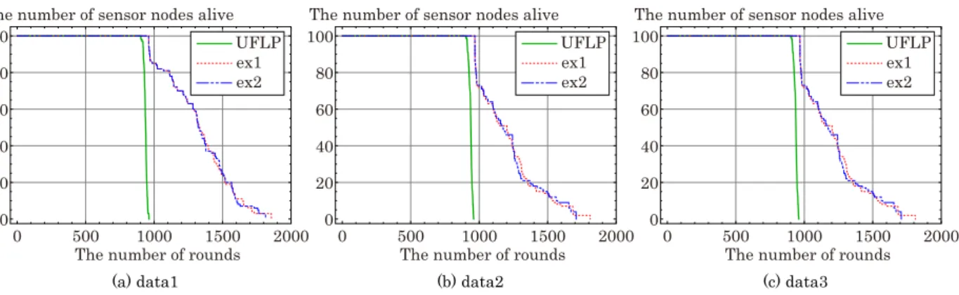 Figure 2: Relationship between the number of sensor nodes alive and the number of rounds Table 2: The cumulative number of data transmissions