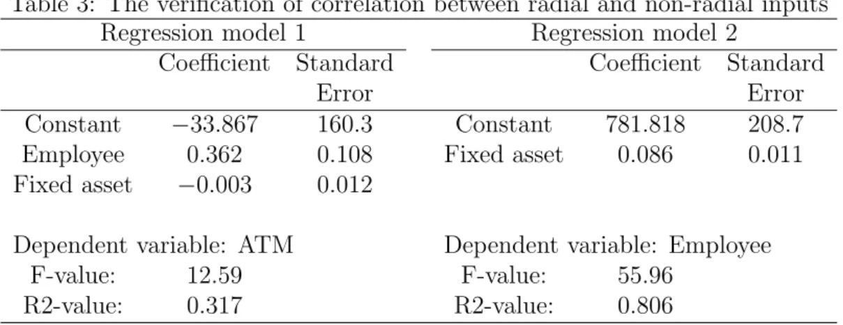 Table 3: The verification of correlation between radial and non-radial inputs