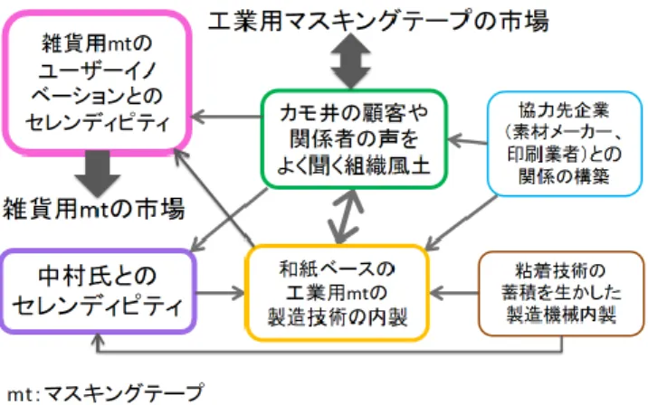 図 1.  雑貨用マスキングテープｍｔの新製品開発プロセス  カモ井加工紙には、 創業当初からハイトリ紙の粘着剤を内製して きた歴史があり、 確かな粘着技術とノウハウを蓄積してきた。 また、 そもそもカモ井加工紙がハイトリ紙の市場に参入することになっ たのは、 当時取引していた会社から外国メーカーのハエ取り紙を見 本市で見つけことを聞かされたからだ。 カモ井加工紙は早くから関 係者の声をよく聞いていたのである。  カモ井加工紙が蓄積した見えざる資産のうちもっとも重要な 「顧 客や関係者の声をよく聞く組織風土