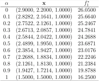 Table 1: The solution, x ∗ , of the problem (4.6) at diﬀerent α ∗ α x f 1 ∗ 0 (2.9000, 2.2000, 1.0000) 26.0500 0.1 (2.8282, 2.1641, 1.0000) 25.6640 0.2 (2.7522, 2.1261, 1.0000) 25.2467 0.3 (2.6713, 2.0857, 1.0000) 24.7841 0.4 (2.5844, 2.0422, 1.0000) 24.26
