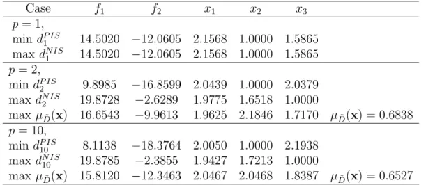Table 4: The results for solving problem (4.1) with unequal weights w 1 = 3 4 , w 2 = 1 4 Case f 1 f 2 x 1 x 2 x 3 p = 1, min d P IS 1 max d N IS 1 14.502014.5020 − 12.0605−12.0605 2.15682.1568 1.00001.0000 1.58651.5865 p = 2, min d P IS 2 max d N IS 2 max