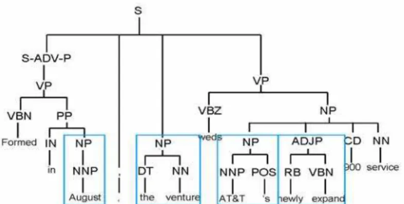 Fig. 1. A Parsing tree for “Formed in August, the venture weds AT&amp;T ‘s newly 