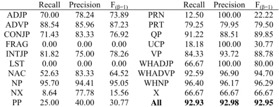 Table 6. Base-chunking performance of our model in different phrase type 