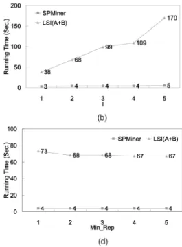 Fig. 7. Performance comparison SPMiner versus LSI.