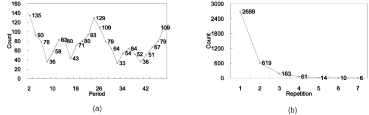 Fig. 9. KMIP Web Log Analysis. (a) Number of segments versus period. (b) Number of segments versus repetition.