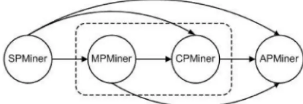 Fig. 2 shows the architecture of our algorithm (abbre- (abbre-viated as SMCA). The links between the four modules show the flow of mining results