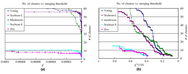 Fig. 9. Number of clusters vs. merging threshold.