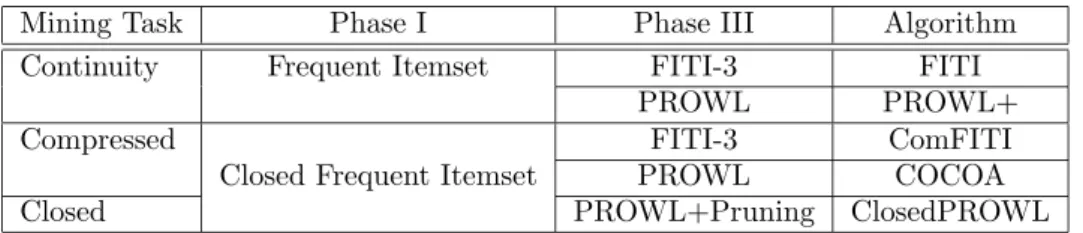 Table 1: Comparison of various mining tasks 1. If x ⊂ y, then remove x since all extensions of P ·[x]