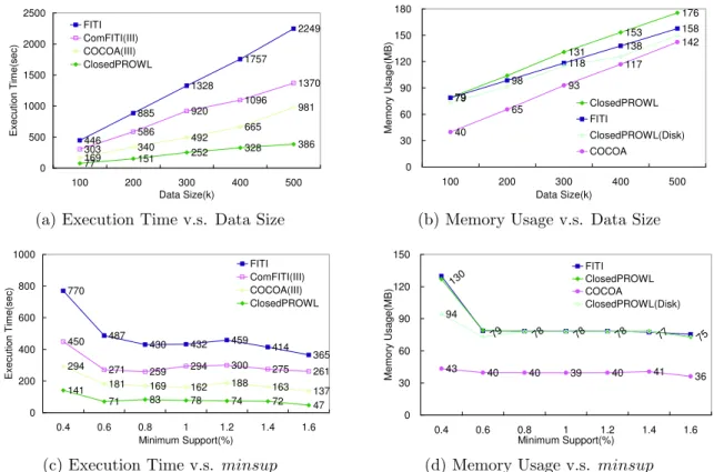 Figure 1: Performance comparison I than COCOA for subitemset pruning (P HT ab).