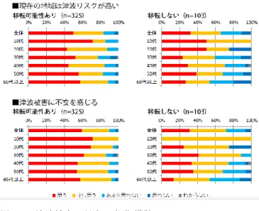 図 5-5  津波被害に対する意識 （注８） （出所：武田、中井、津田、松谷、森岡「高知市移転構想： 中間報告」 ）  6  高知県庁舎の耐震改修調査    高知県庁の本庁舎は 2007 年から設計着手し、2012 年に耐 震改修工事を完了しているが、「庁舎耐震改修調査委託業務  考察所（2006） 」 ９ によると、本庁舎の耐震構法の検討と、庁 舎の新築の検討もしていたことが分かる。庁舎の新築の検討 は、現在と同じ規模のものを別敷地で新築する案と規模を縮 小して別敷地に新築する案があった。しかし、 “現代