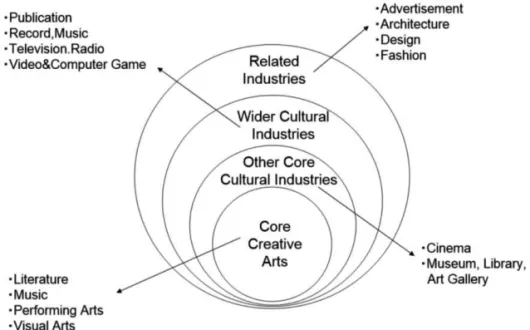 Figure 1.1 Concentric Circle Model of Cultural Industry