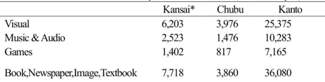 Table 3.2 shows the market size of the domestic content industry by region. As shown, Kansai  accounts for 1,784,600 million yen