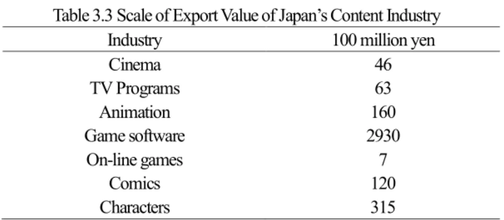 Table 3.3 Scale of Export Value of Japan’s Content Industry