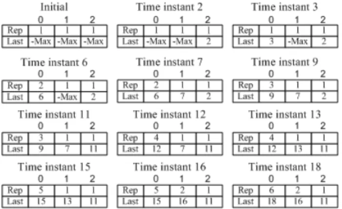 Figure 4. Execution process for event D with period 3