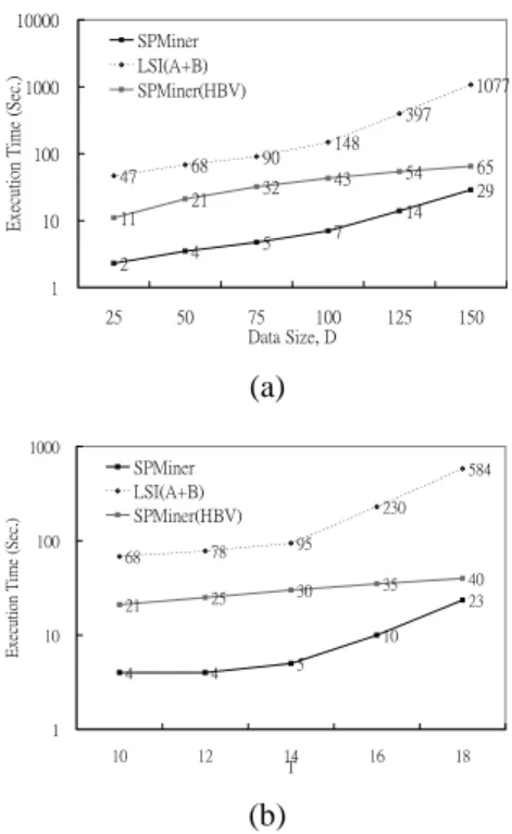 Figure 5. Performance comparison.