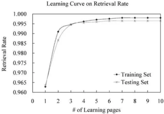 Fig. 11. Learning curve on training set and testing set.