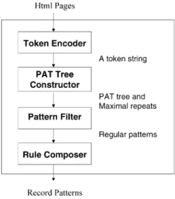 Fig. 3 gives the flowchart of the pattern discovery process. Given a Web page, the token encoder will tokenize the page into a string of abstract  repre-sentations, referred to as a token string