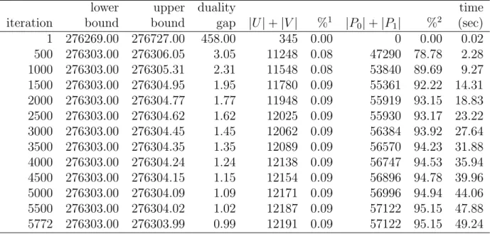 Table 4: Result for DavgC : improved pegging test