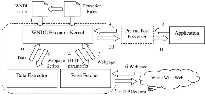 Figure 4: Architecture of WNDL Wrapper Executor